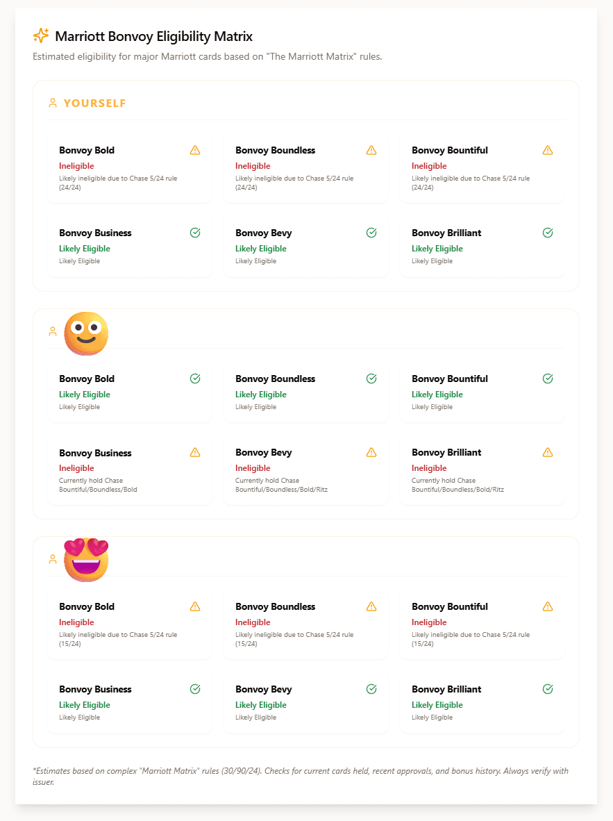 Marriott Bonvoy Eligibility Matrix interface determining eligibility for multiple Marriott credit cards